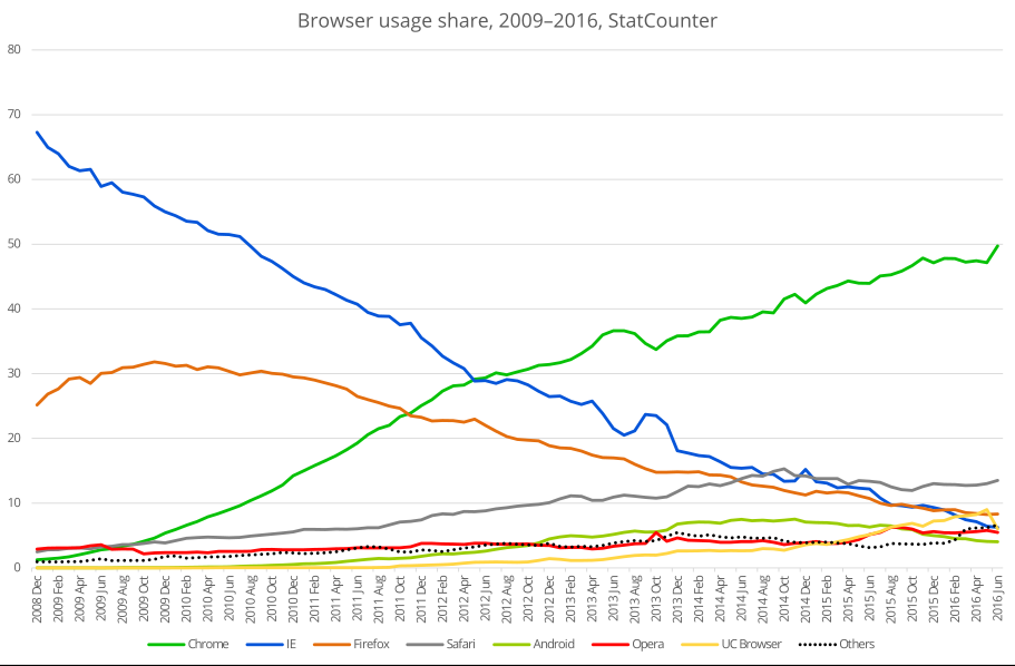 Browser Usage Share Graph